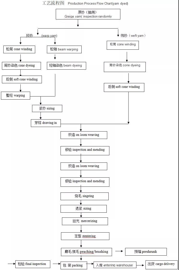 福建網(wǎng)布廠家告訴您色織面料相關(guān)知識(shí)介紹